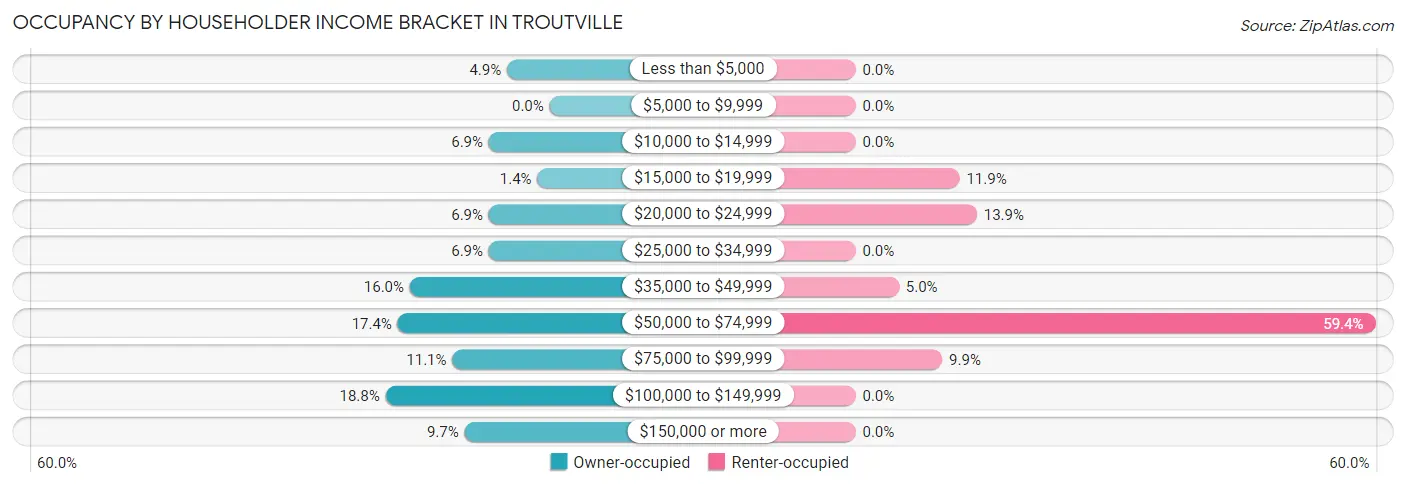 Occupancy by Householder Income Bracket in Troutville