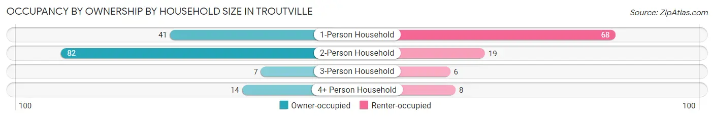 Occupancy by Ownership by Household Size in Troutville