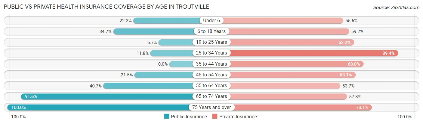 Public vs Private Health Insurance Coverage by Age in Troutville