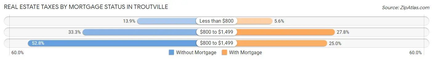Real Estate Taxes by Mortgage Status in Troutville