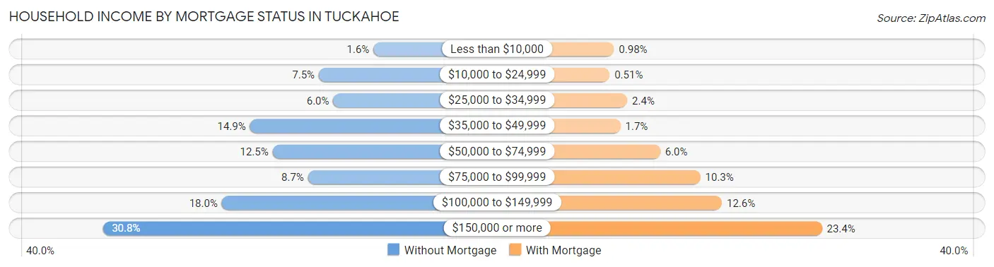 Household Income by Mortgage Status in Tuckahoe