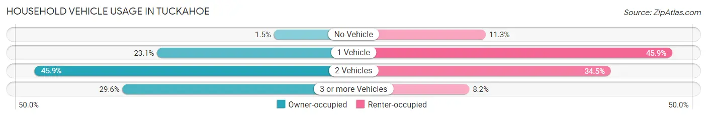 Household Vehicle Usage in Tuckahoe