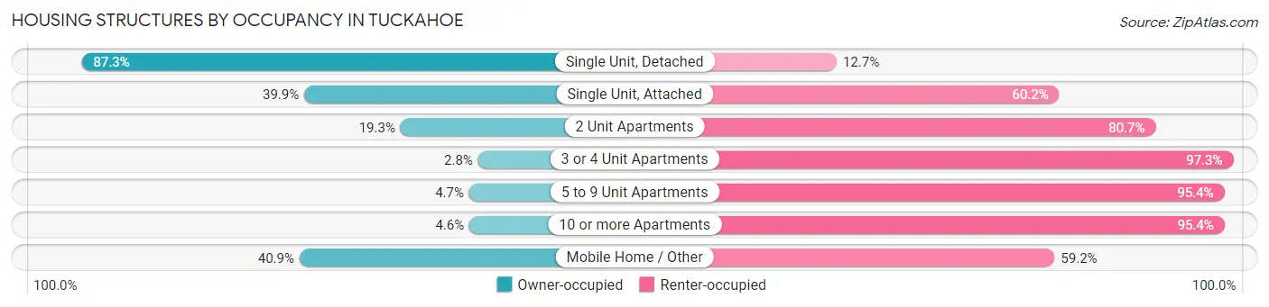 Housing Structures by Occupancy in Tuckahoe
