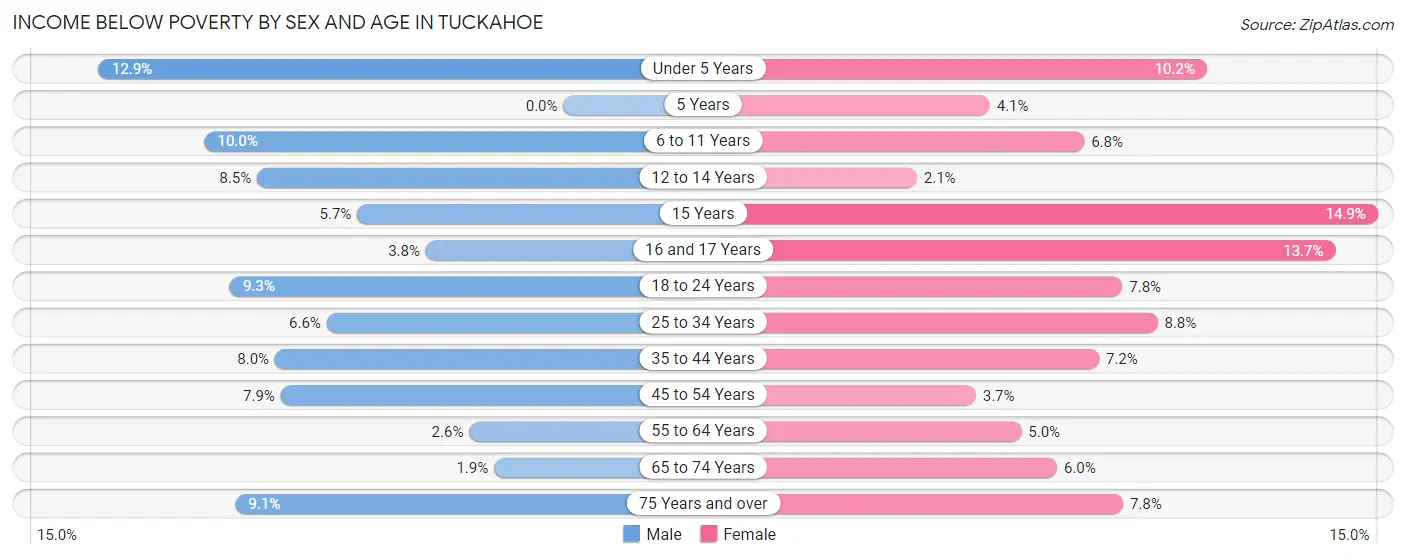 Income Below Poverty by Sex and Age in Tuckahoe