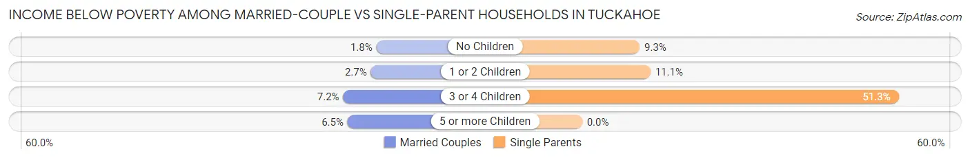 Income Below Poverty Among Married-Couple vs Single-Parent Households in Tuckahoe