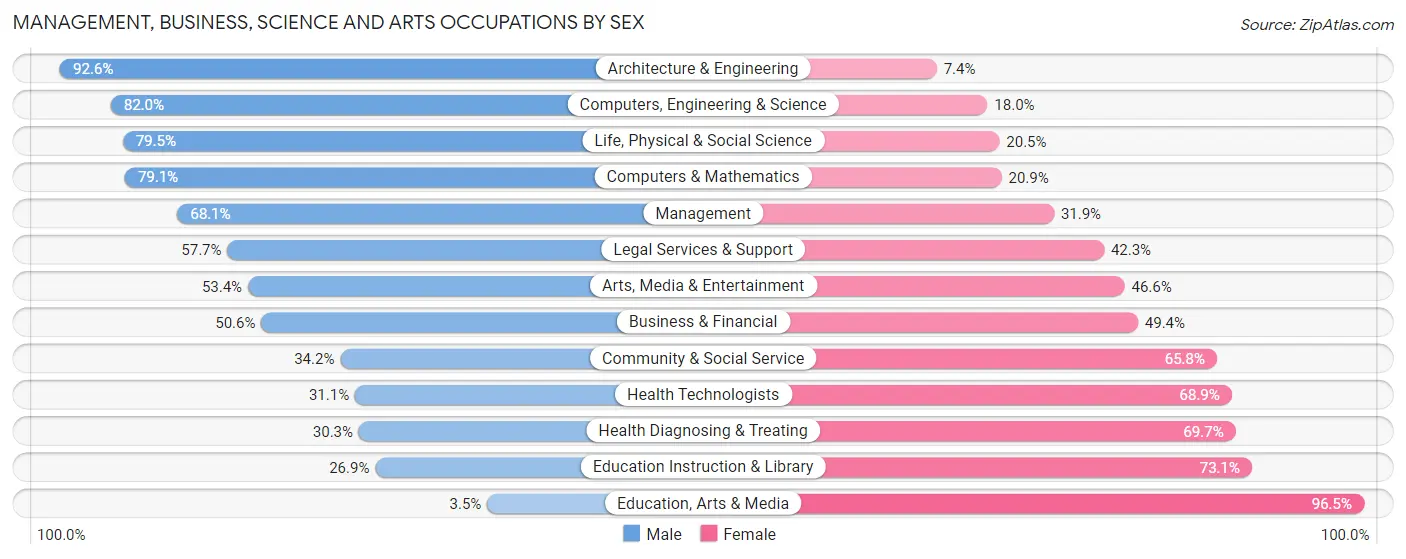 Management, Business, Science and Arts Occupations by Sex in Tuckahoe