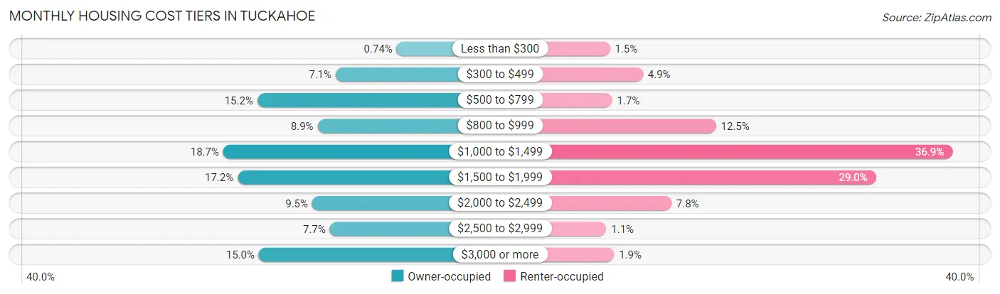 Monthly Housing Cost Tiers in Tuckahoe