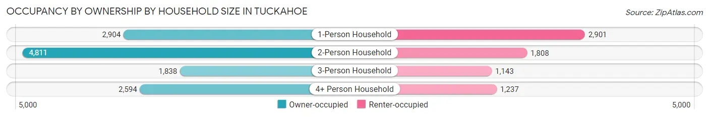Occupancy by Ownership by Household Size in Tuckahoe