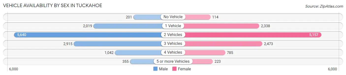 Vehicle Availability by Sex in Tuckahoe