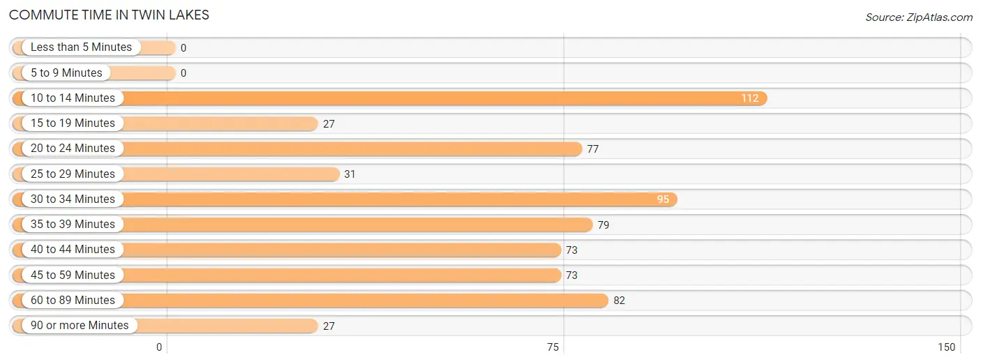 Commute Time in Twin Lakes