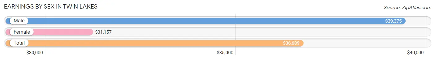 Earnings by Sex in Twin Lakes