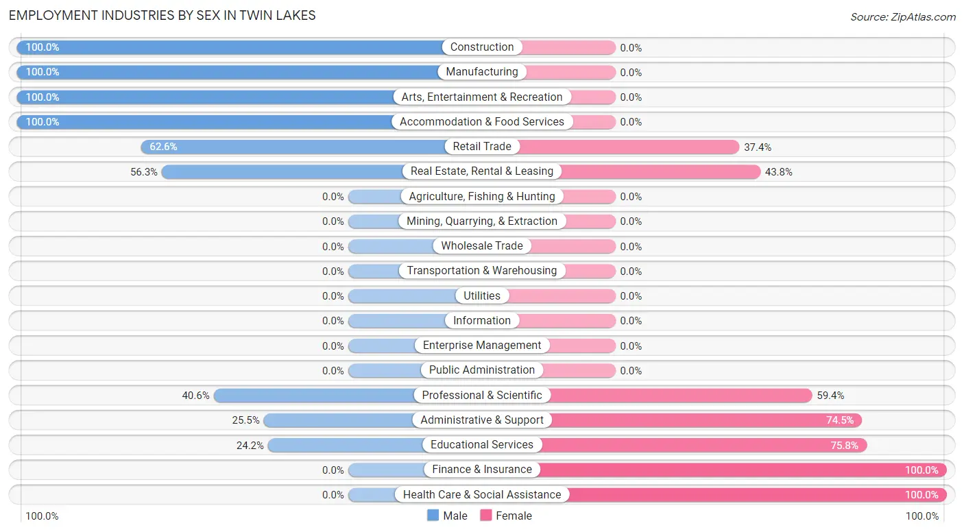 Employment Industries by Sex in Twin Lakes