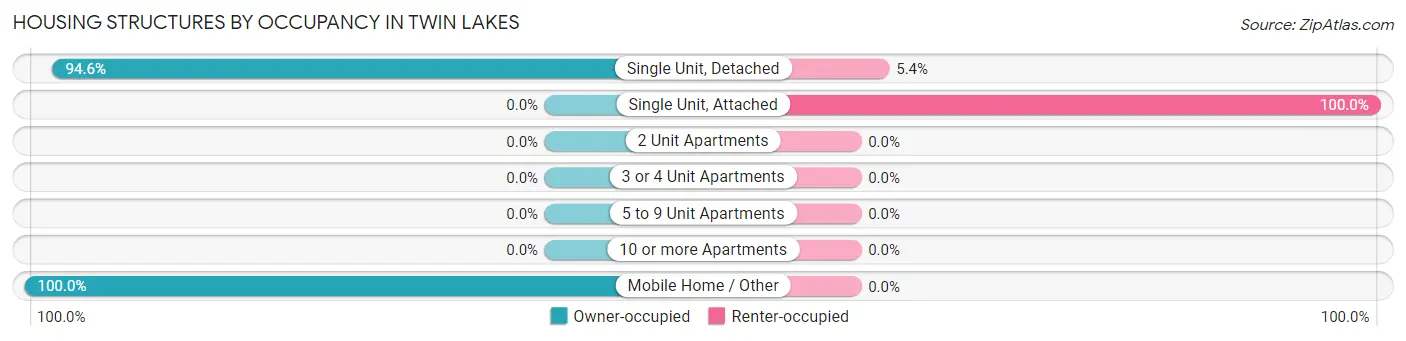 Housing Structures by Occupancy in Twin Lakes