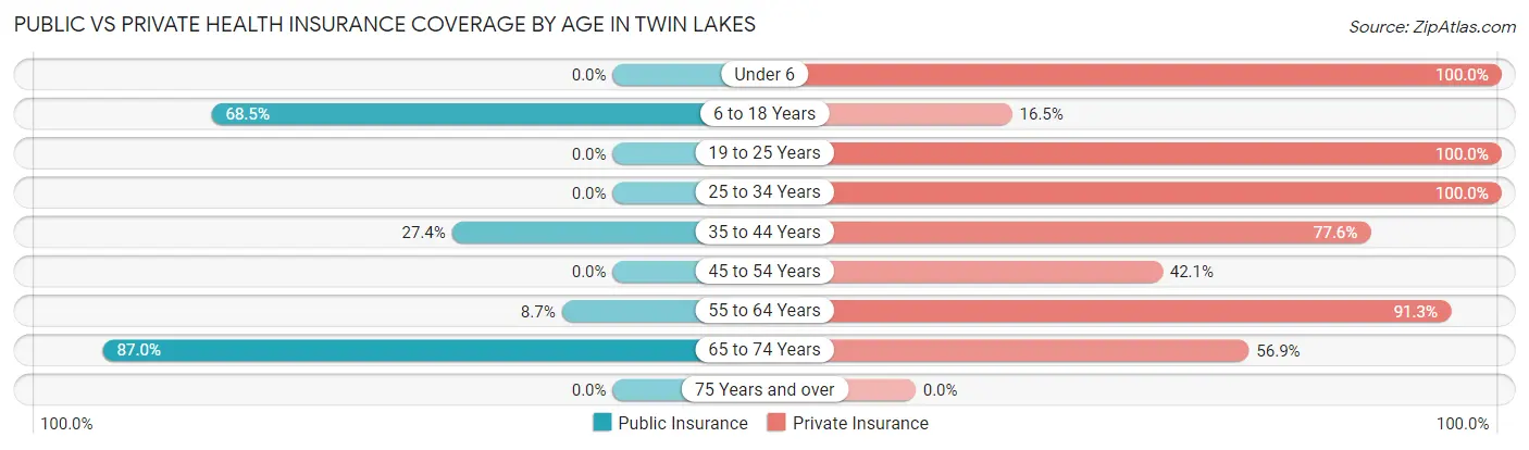 Public vs Private Health Insurance Coverage by Age in Twin Lakes