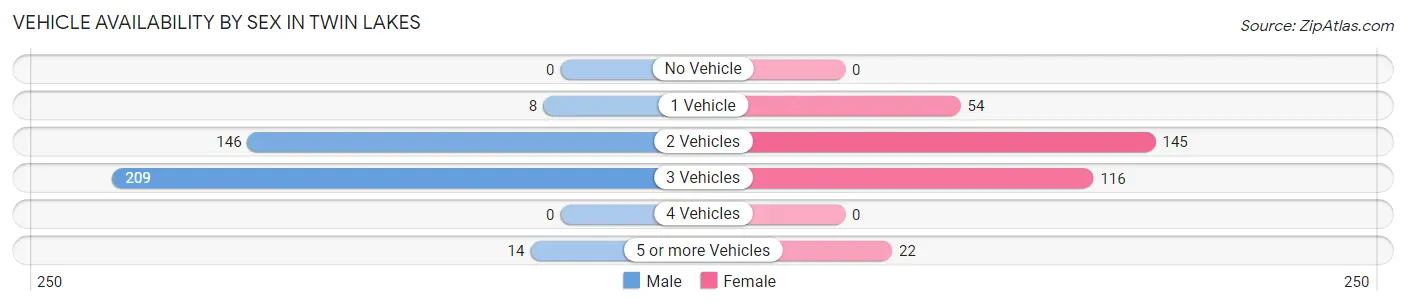 Vehicle Availability by Sex in Twin Lakes