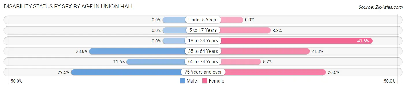 Disability Status by Sex by Age in Union Hall