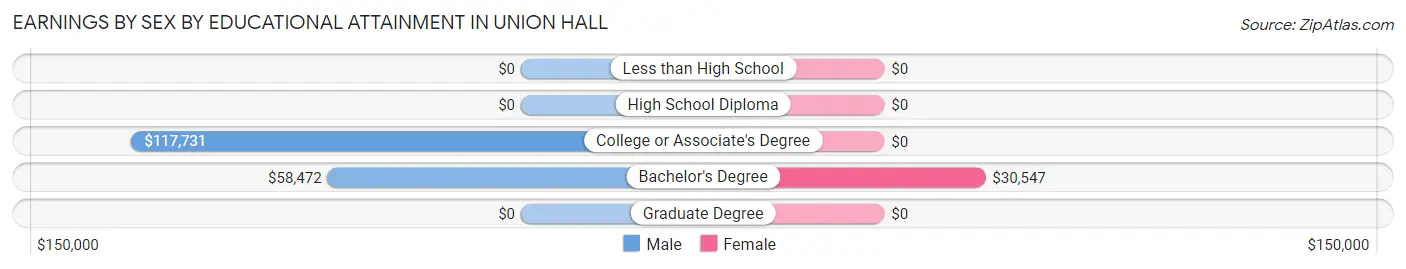 Earnings by Sex by Educational Attainment in Union Hall