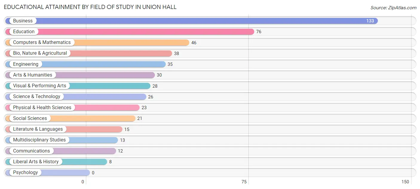 Educational Attainment by Field of Study in Union Hall