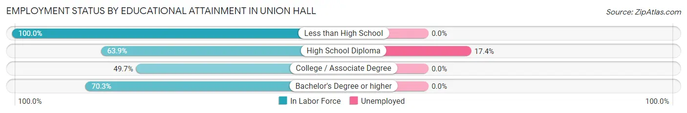 Employment Status by Educational Attainment in Union Hall