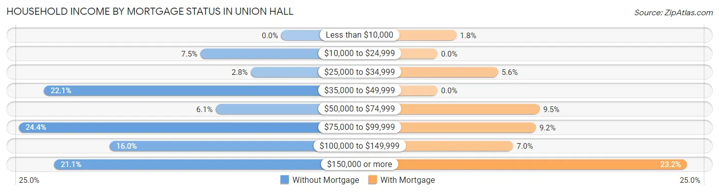 Household Income by Mortgage Status in Union Hall