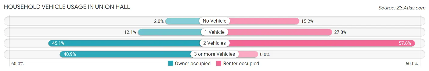 Household Vehicle Usage in Union Hall