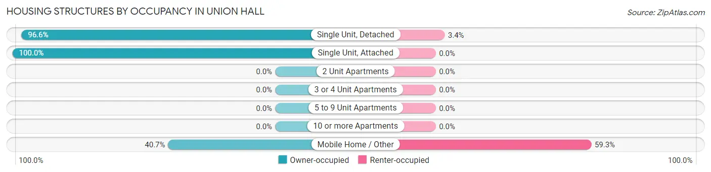 Housing Structures by Occupancy in Union Hall