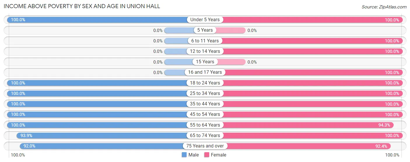 Income Above Poverty by Sex and Age in Union Hall