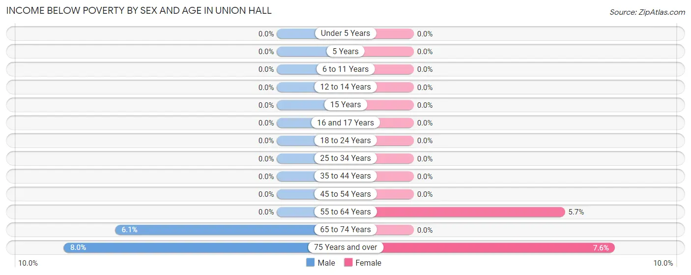 Income Below Poverty by Sex and Age in Union Hall