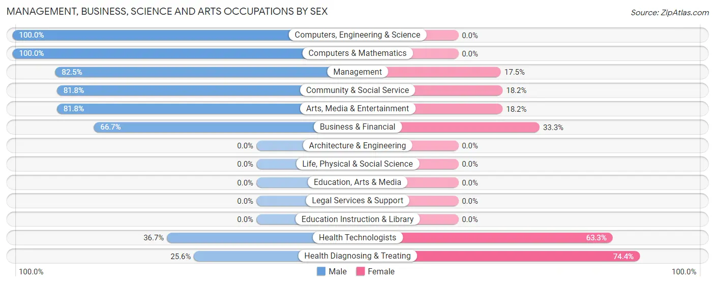 Management, Business, Science and Arts Occupations by Sex in Union Hall