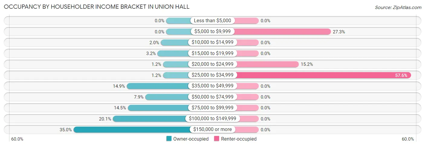 Occupancy by Householder Income Bracket in Union Hall