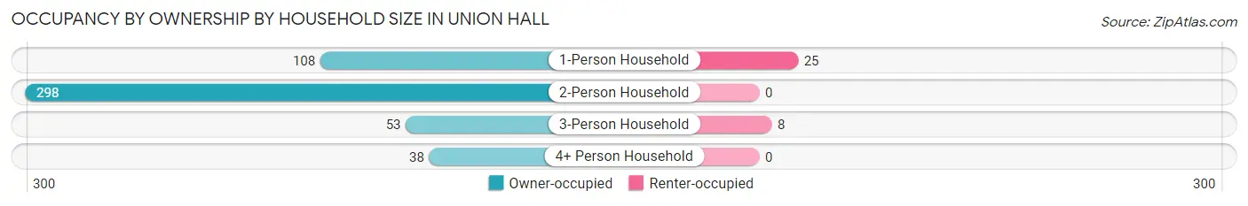Occupancy by Ownership by Household Size in Union Hall
