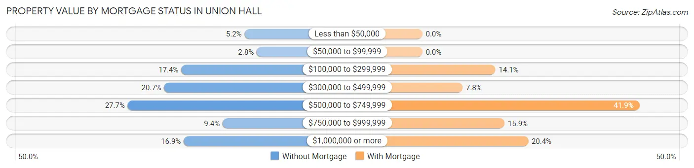 Property Value by Mortgage Status in Union Hall