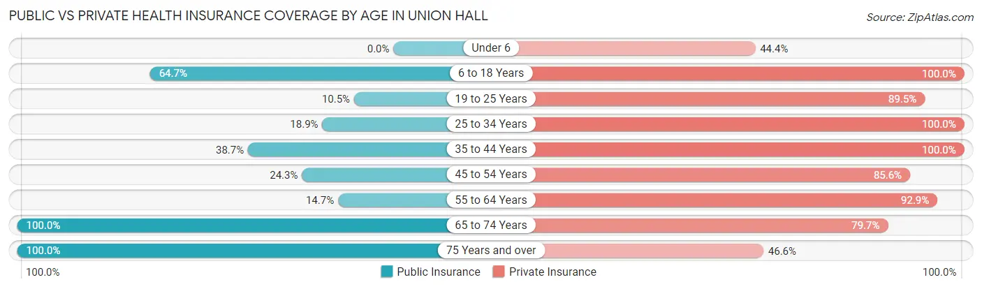 Public vs Private Health Insurance Coverage by Age in Union Hall