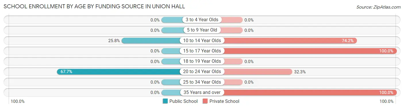 School Enrollment by Age by Funding Source in Union Hall