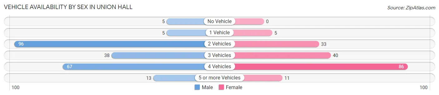 Vehicle Availability by Sex in Union Hall