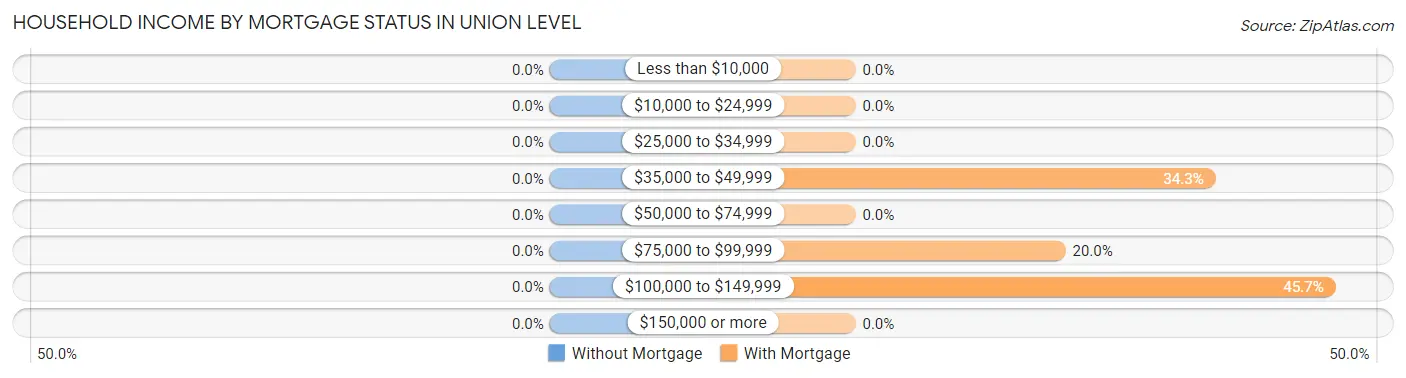 Household Income by Mortgage Status in Union Level