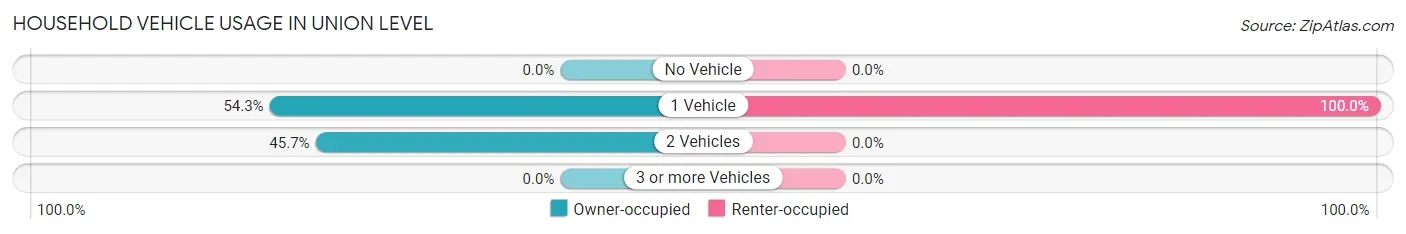 Household Vehicle Usage in Union Level