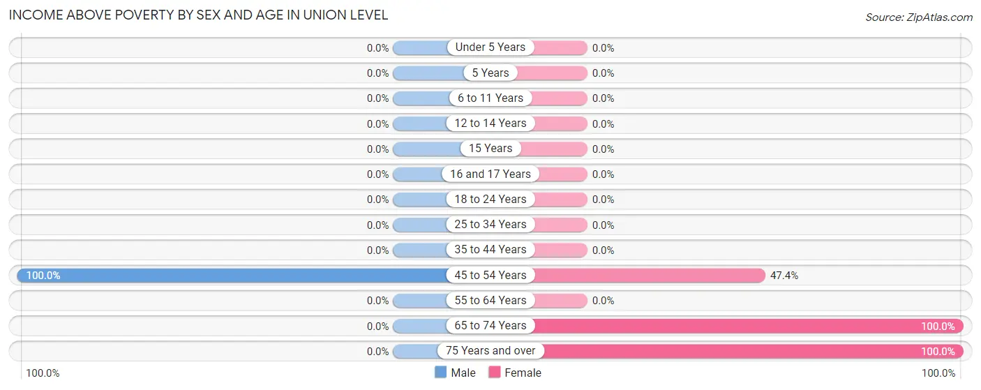 Income Above Poverty by Sex and Age in Union Level