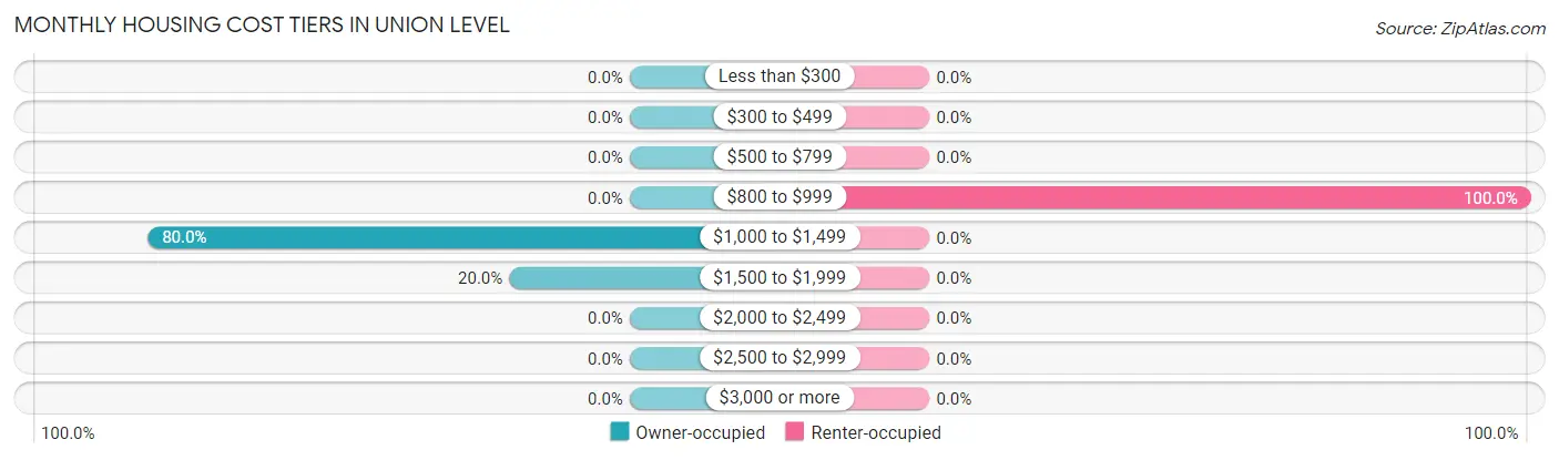 Monthly Housing Cost Tiers in Union Level