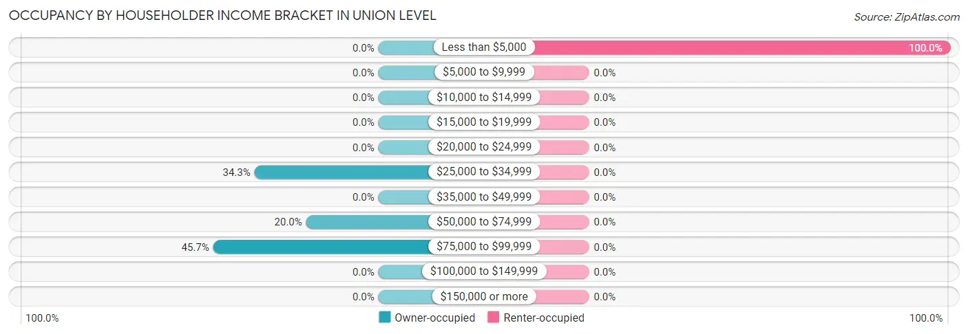 Occupancy by Householder Income Bracket in Union Level