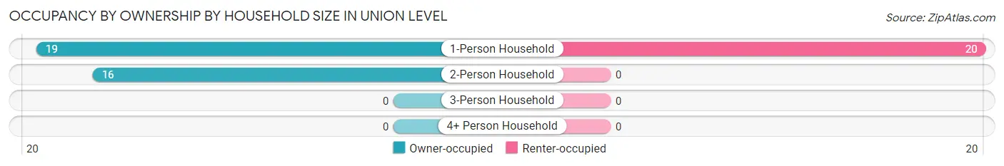 Occupancy by Ownership by Household Size in Union Level
