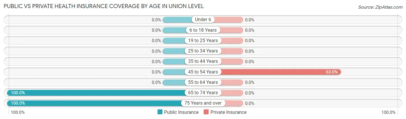 Public vs Private Health Insurance Coverage by Age in Union Level
