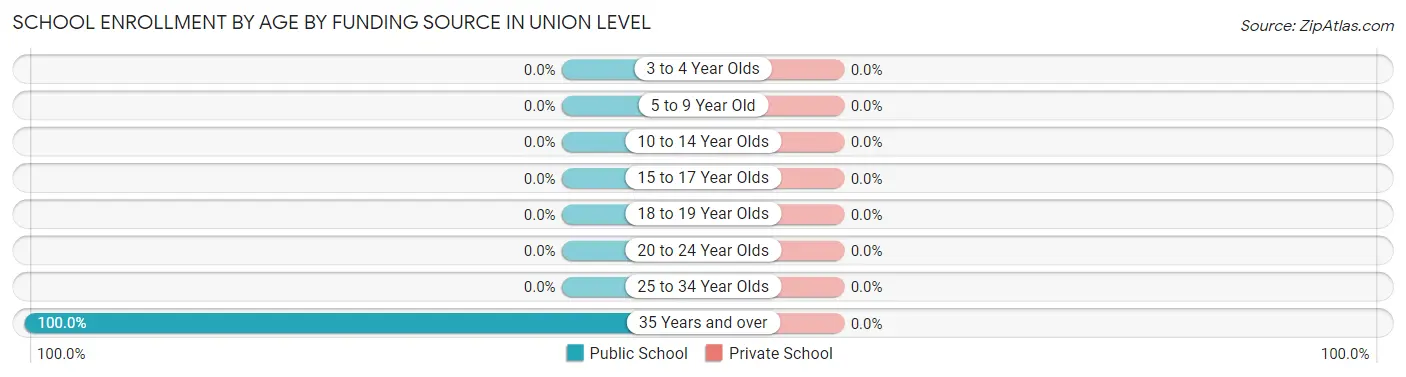 School Enrollment by Age by Funding Source in Union Level