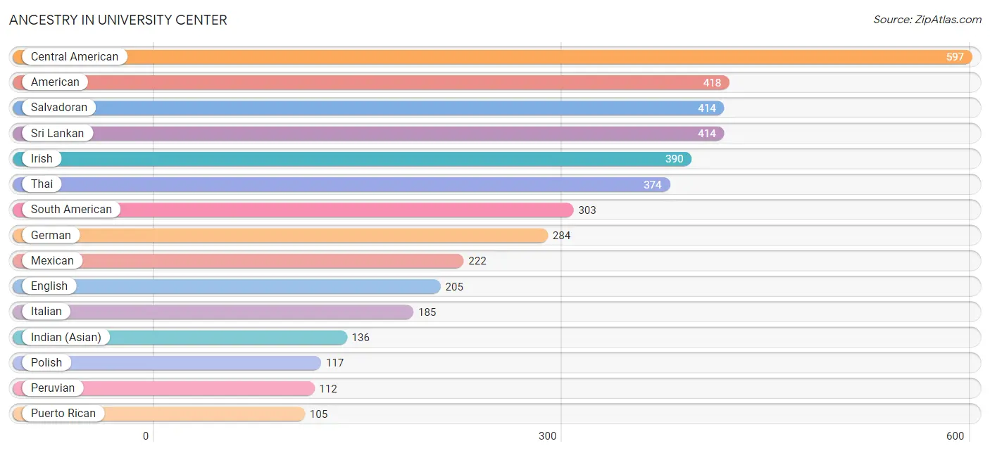 Ancestry in University Center