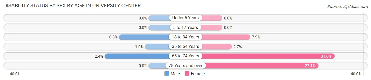 Disability Status by Sex by Age in University Center