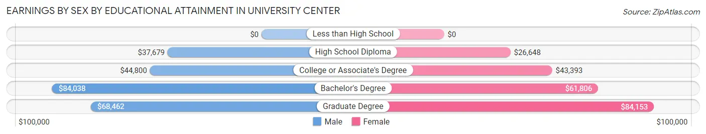 Earnings by Sex by Educational Attainment in University Center
