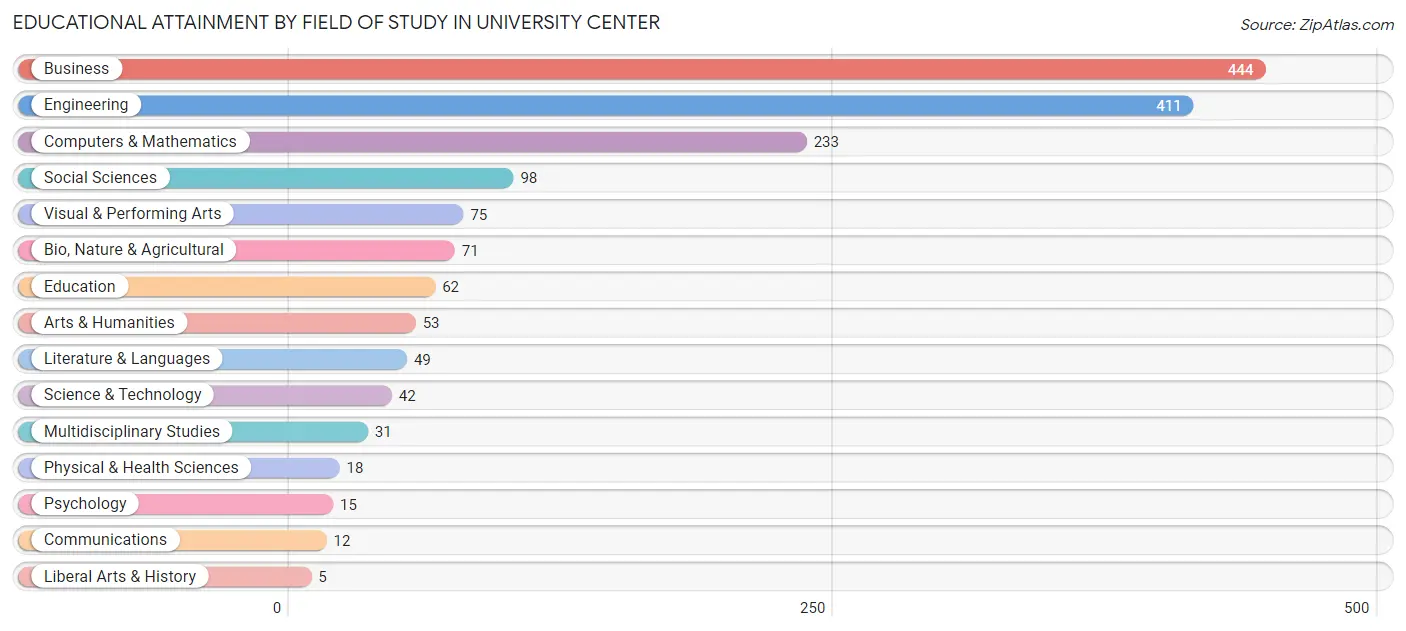 Educational Attainment by Field of Study in University Center