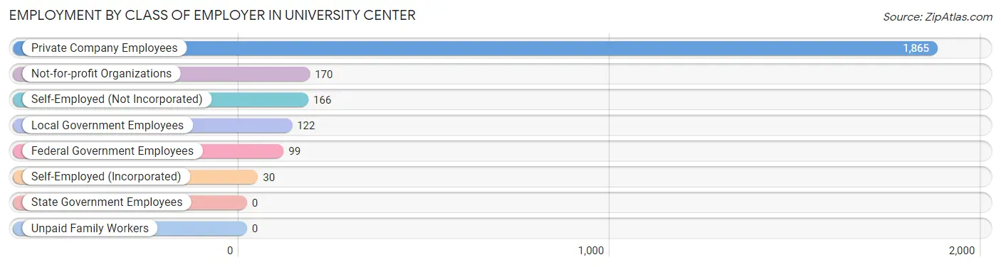 Employment by Class of Employer in University Center