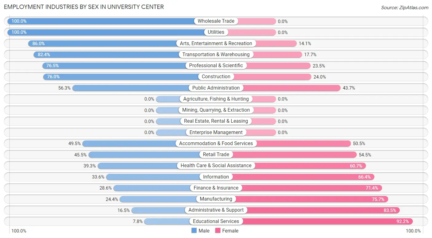 Employment Industries by Sex in University Center