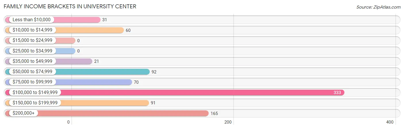 Family Income Brackets in University Center